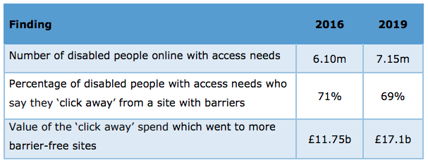 Web-accessibility-stats