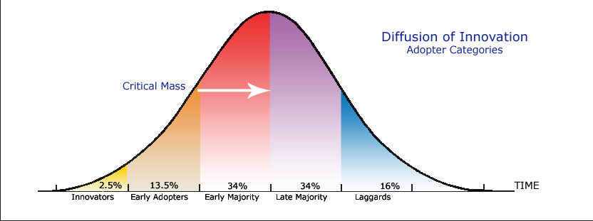 Diffusion-of-Innovation-Theory