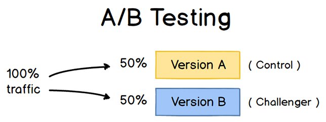 Explanation of what a/b testing is