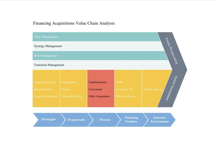 Porter’s Value Chain Analysis model is the original template for this business exercise.
