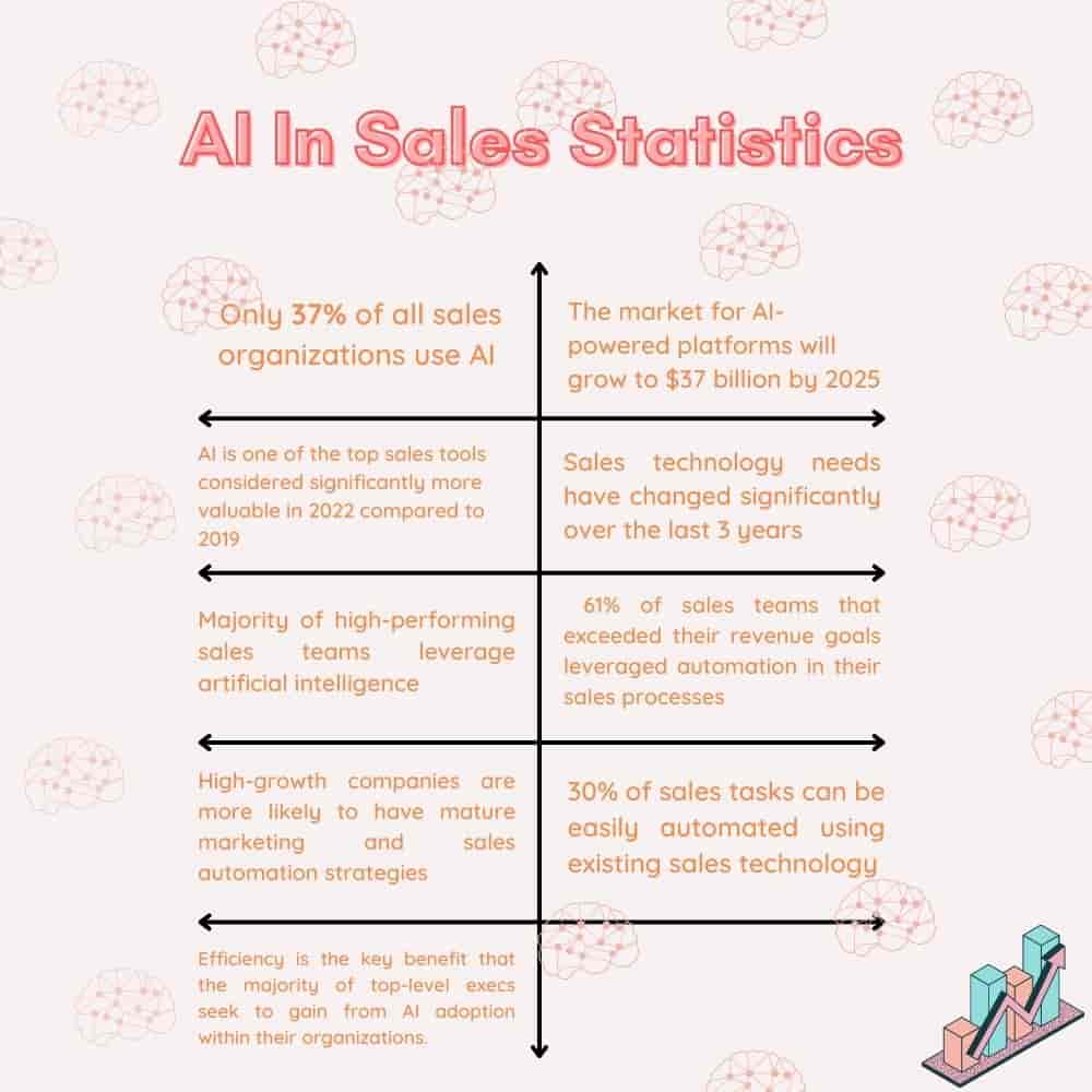 Statistics on artificial intelligence in sales