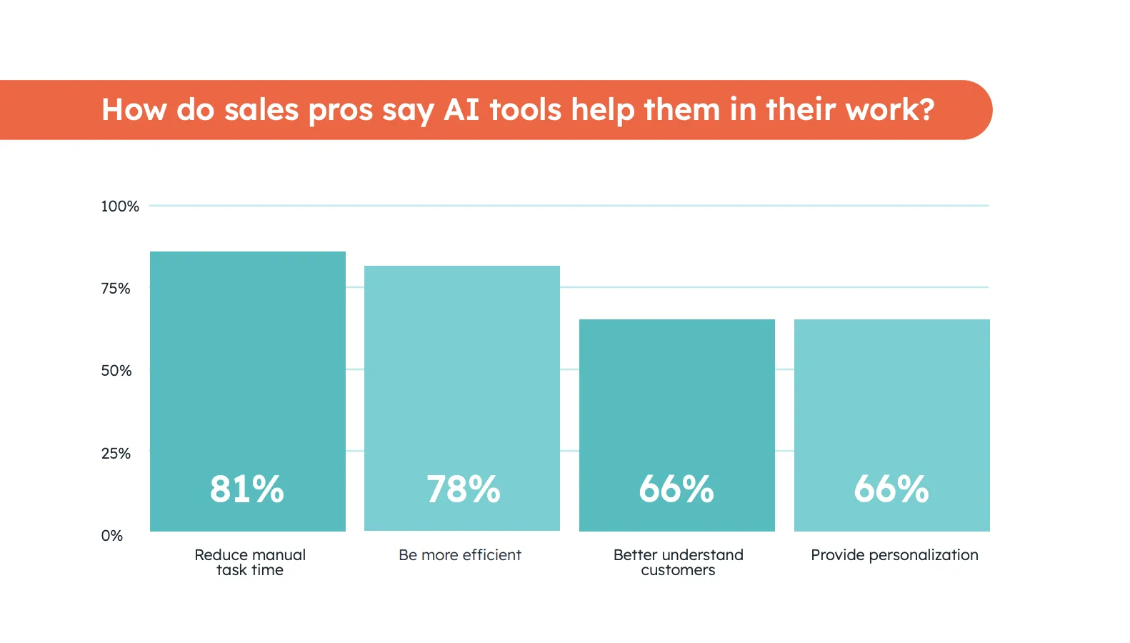sales statistics, bar graph showing stats on how ai tools help sales pros
