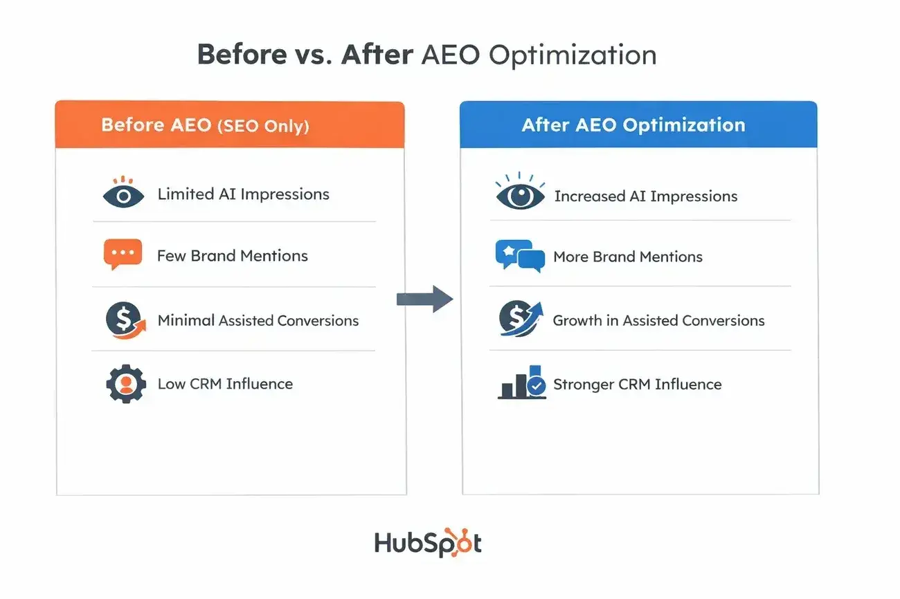 answer engine optimization case studies, before ans after aeo optimization