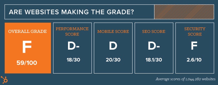 Does Your Website Make The Grade?