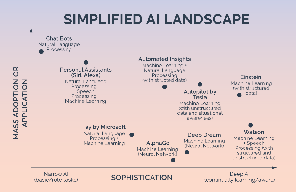 Artificial Intelligence and You: Demystifying the Technology Landscape