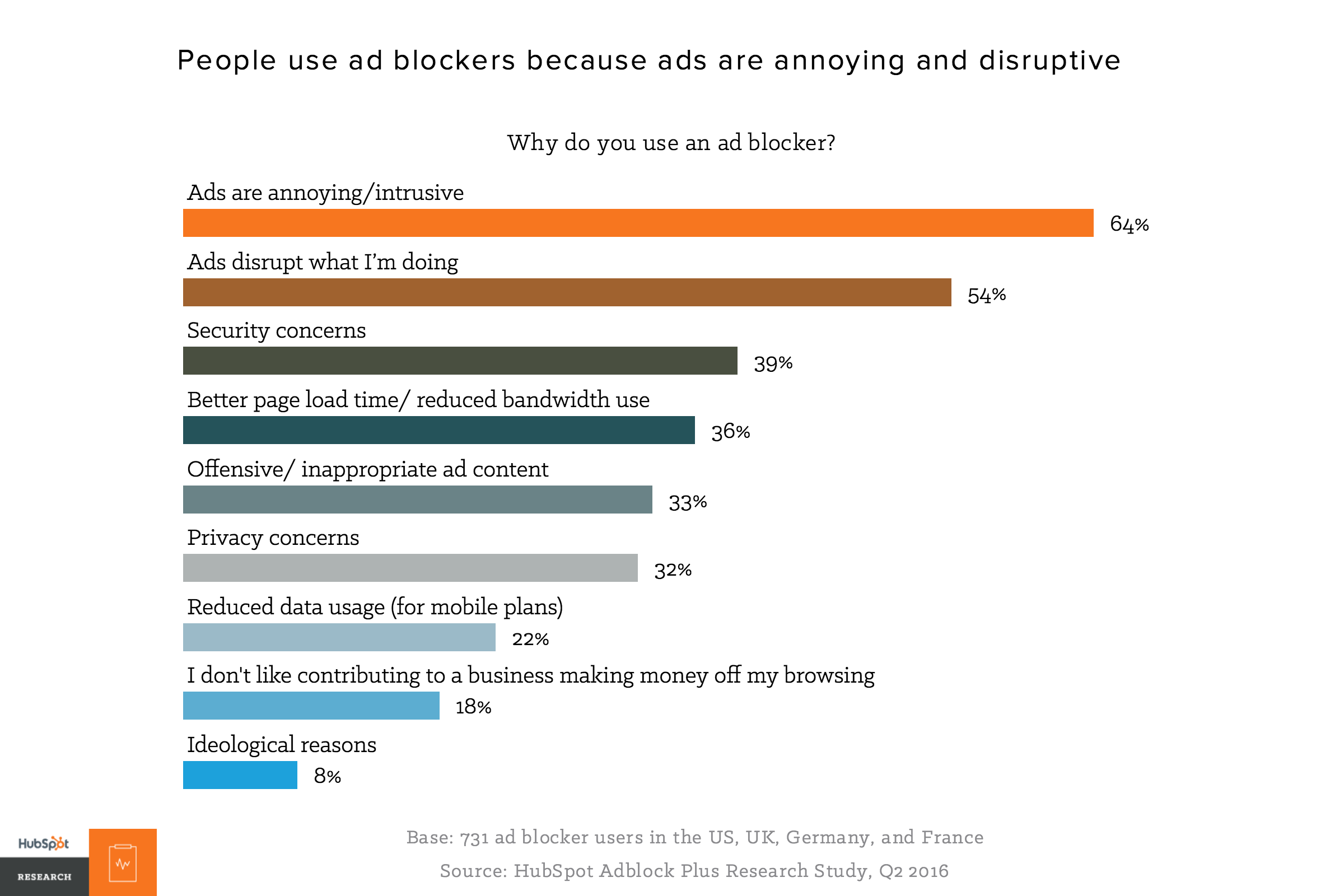 Why People Block Ads And What It Means for Marketers and Advertisers