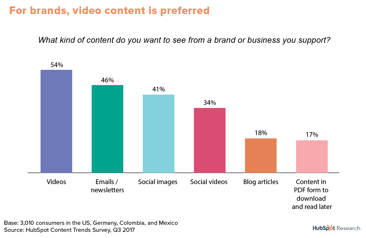 Content Trends: Global Preferences