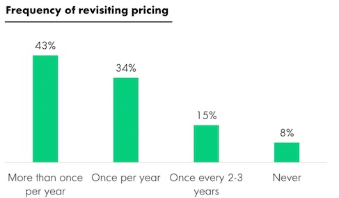 Frequency of revisiting pricing: Over once per year 43%, Once per year 34%, Every 2-3 years 15%, Never 8%