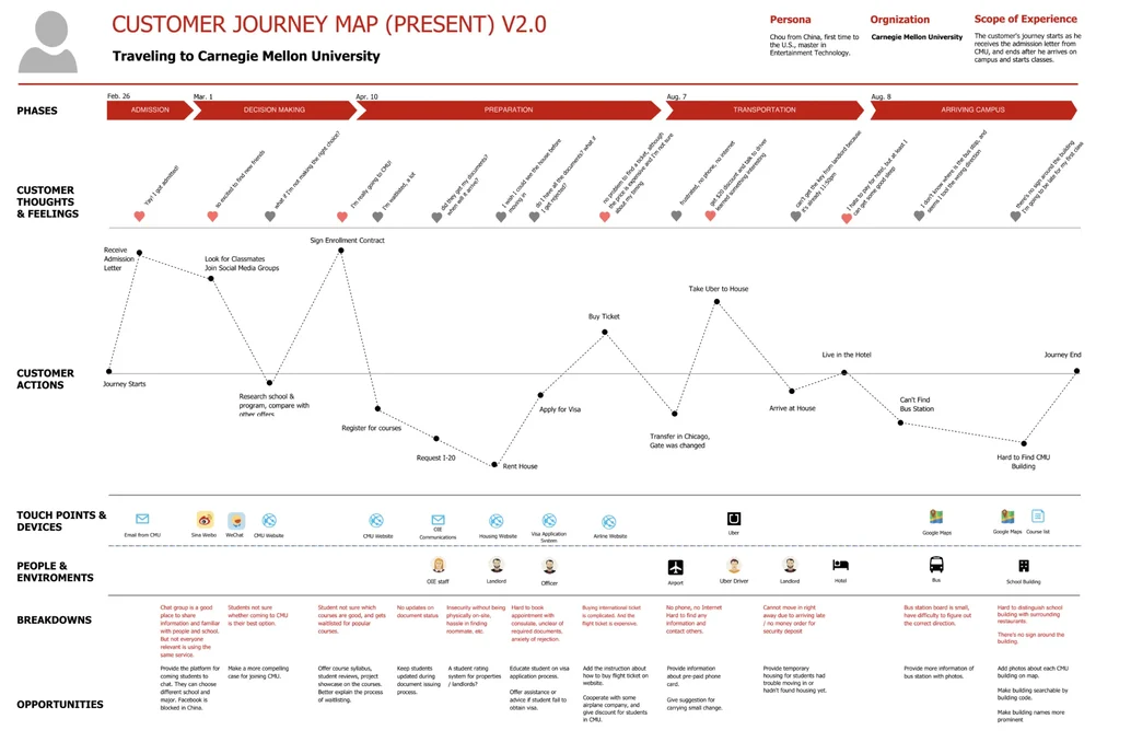 future B2C customer journey map