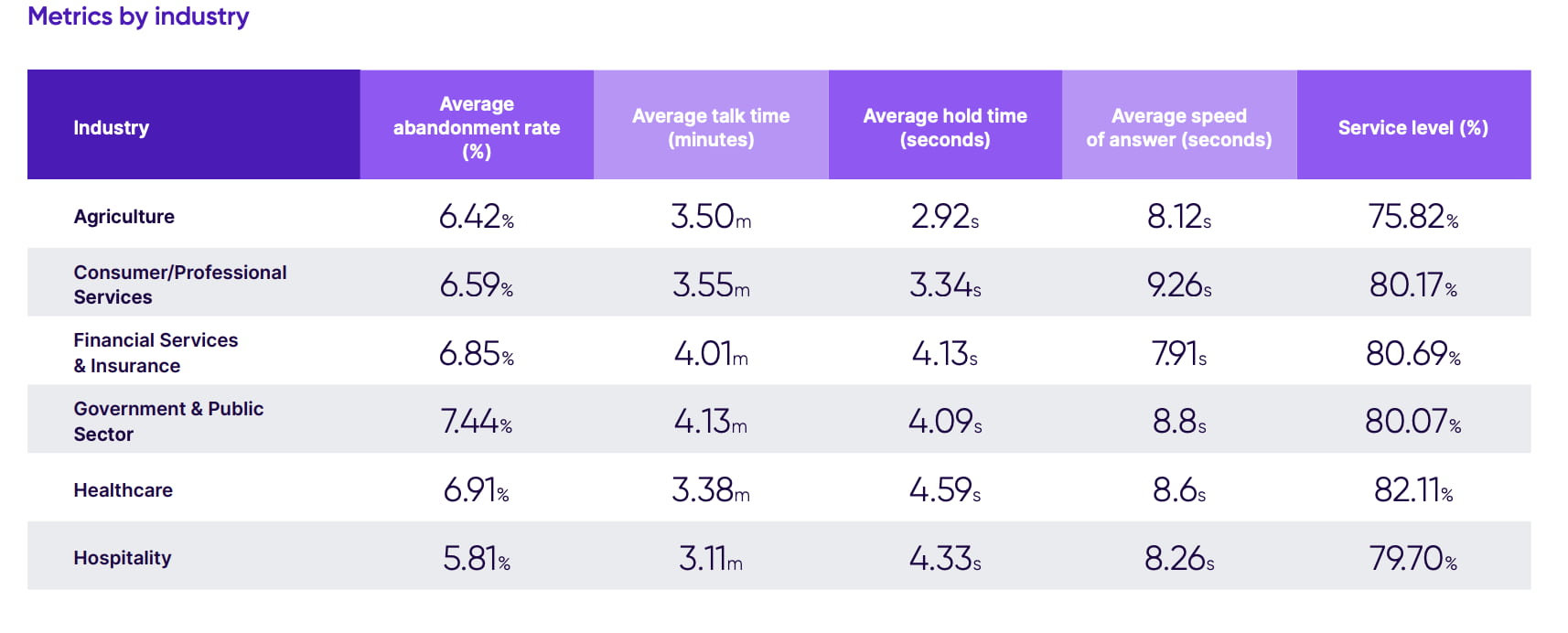call abandonment rate benchmarks by industry