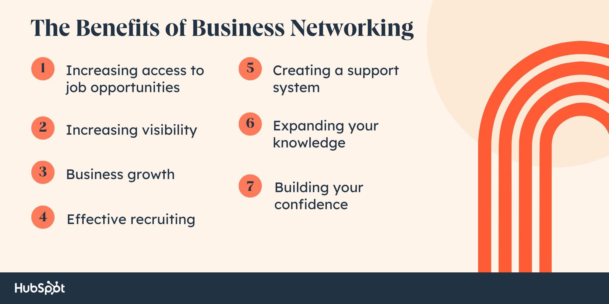 The benefits of business networking: increasing access to jobs, increasing visibility, growing your business, effective recruiting, creating a support system, expanding your knowledge, building your confidence