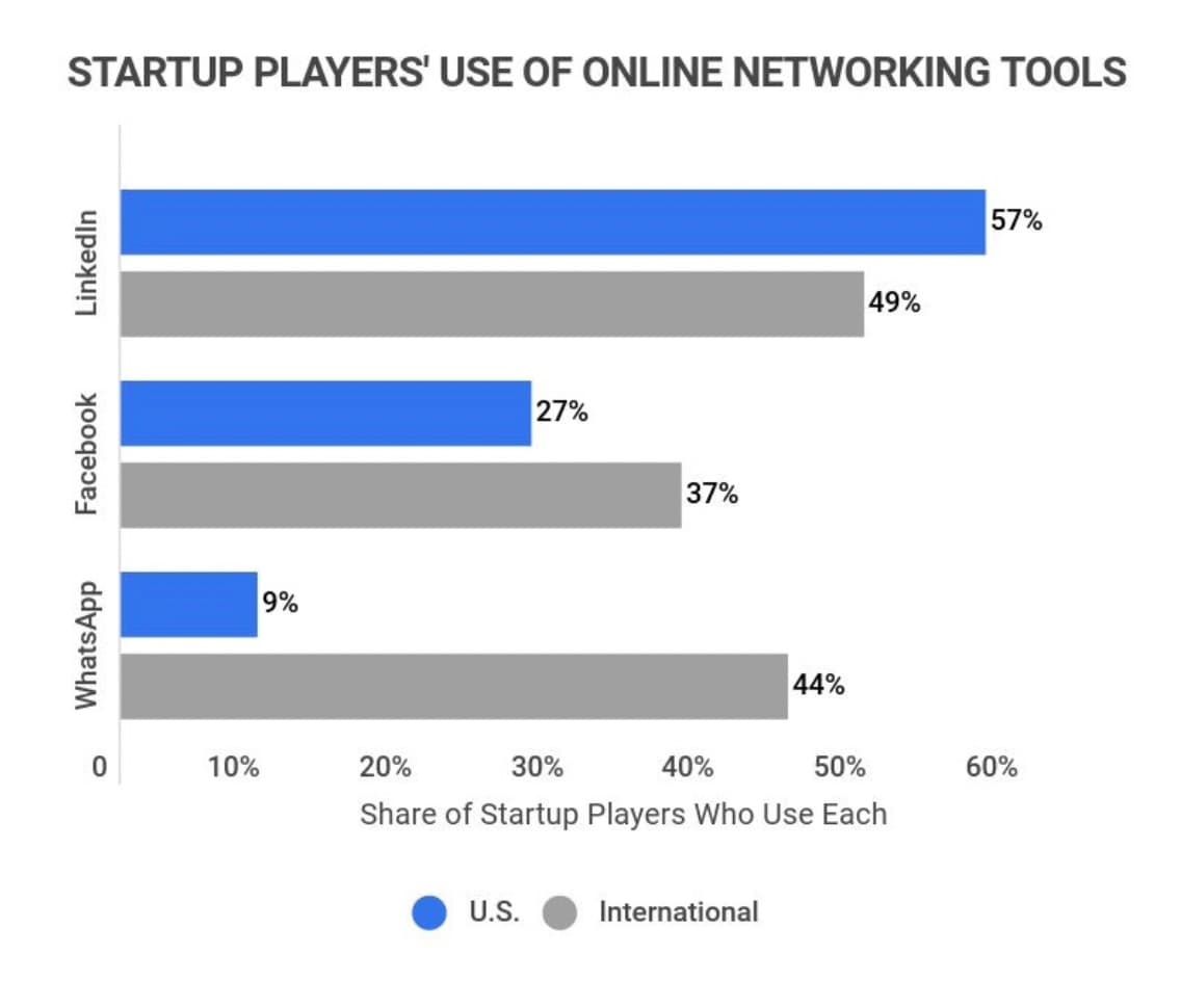 chart showing startup players’ use of online networking tools