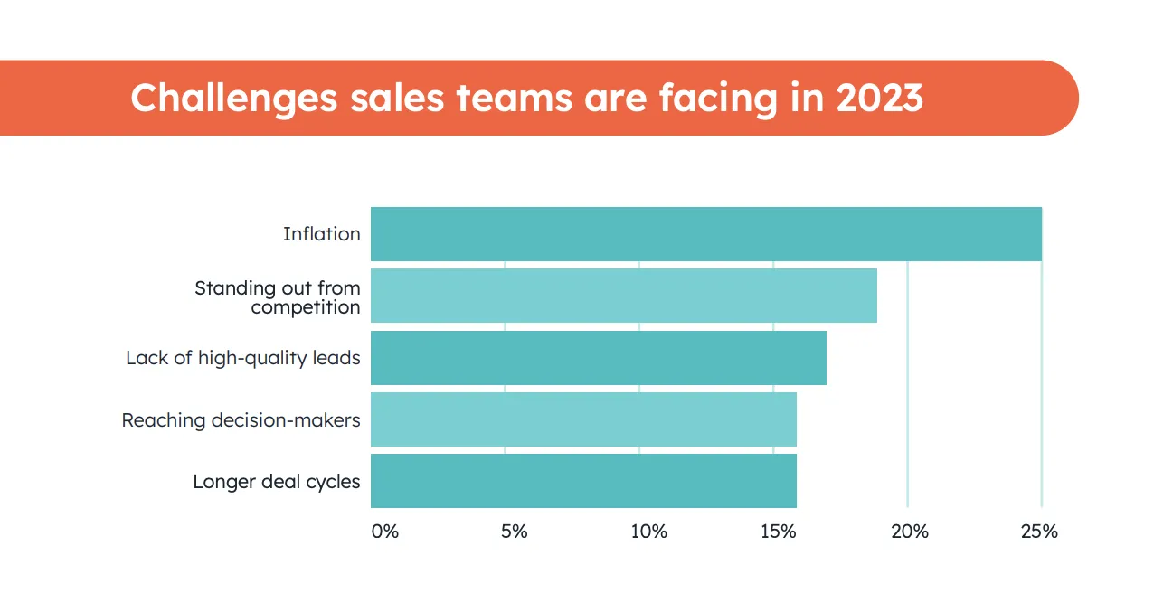 sales statistics, bar graph showing challenges sales teams faced in 2023