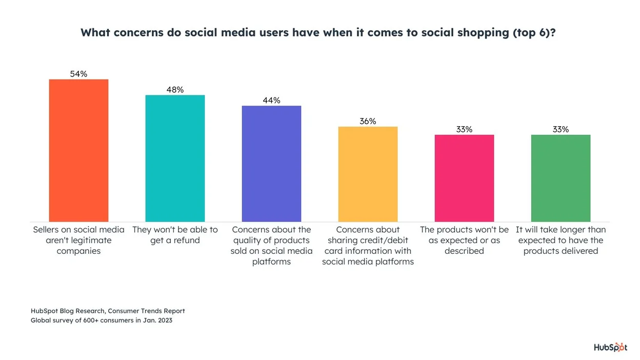 concerns%20when%20social%20shopping - 81 Social Commerce Stats Marketers Should Know in 2023