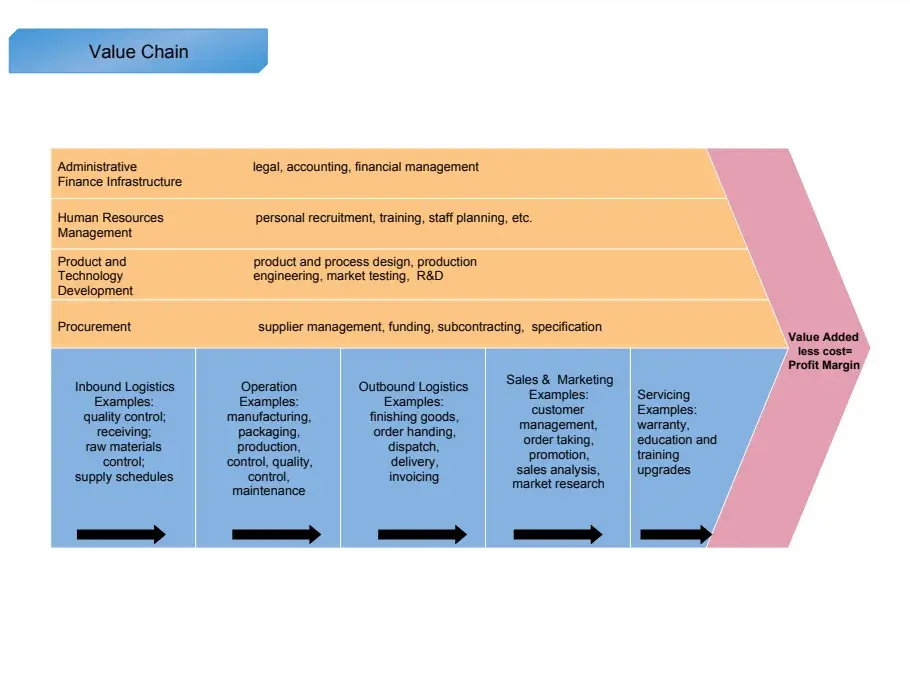 A template for cost profit margin which can be helpful to use for a value chain analysis.