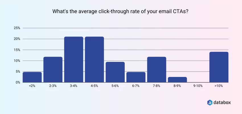 آمار cta;  داده‌های dropbox که نرخ کلیک از طریق ایمیل‌های CTA را نشان می‌دهد