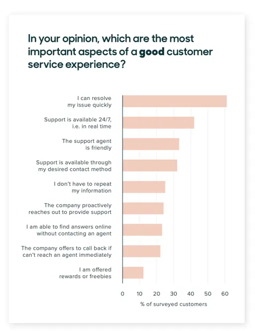 graph displaying customer expectations for what good customer service looks like