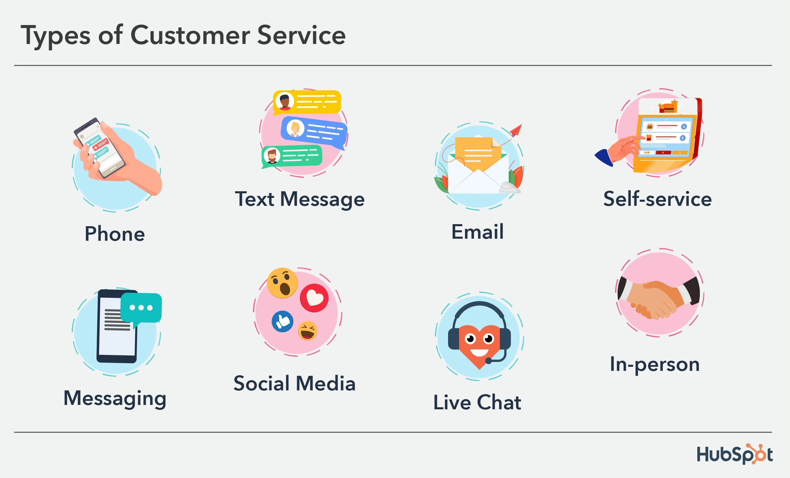 types of customer service: phone, text message, email, self-service, messaging, social media, live chat, in-person