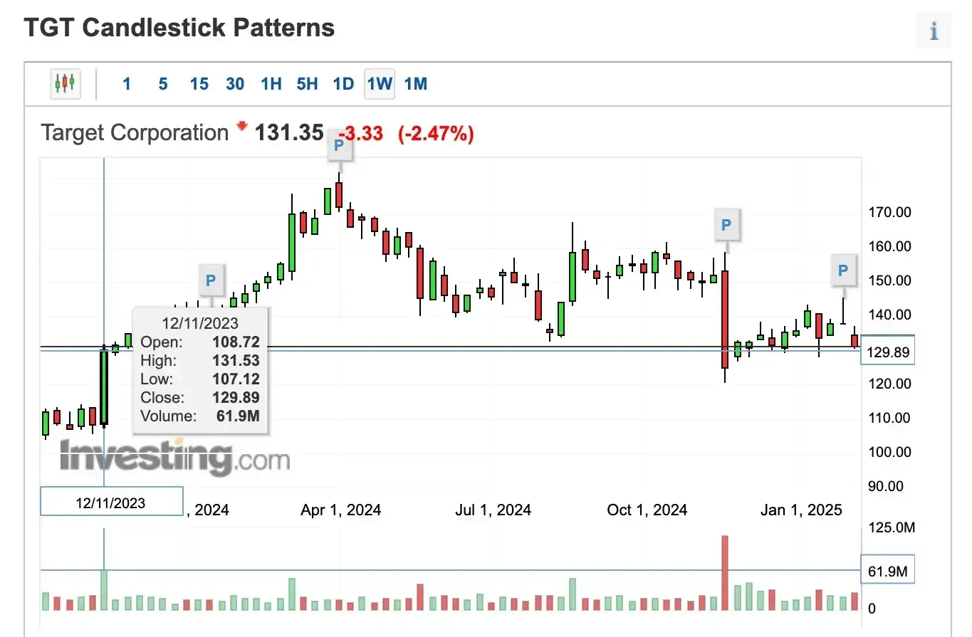 target candlestick chart