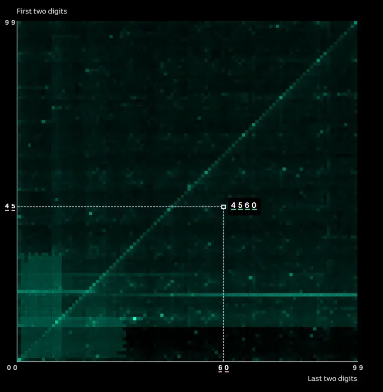 pin code popularity data visualization