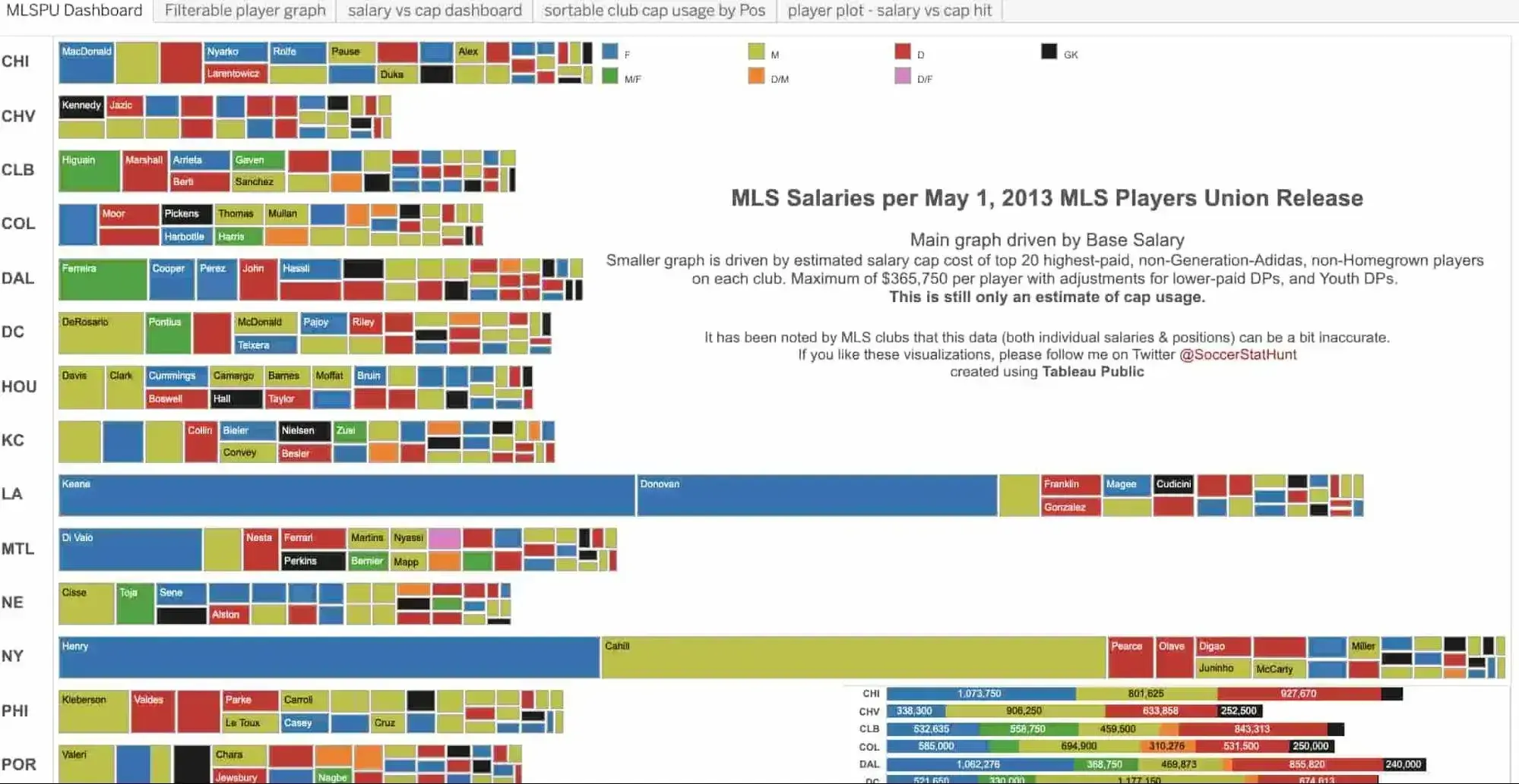 example of a bad data visualization with a poor layout