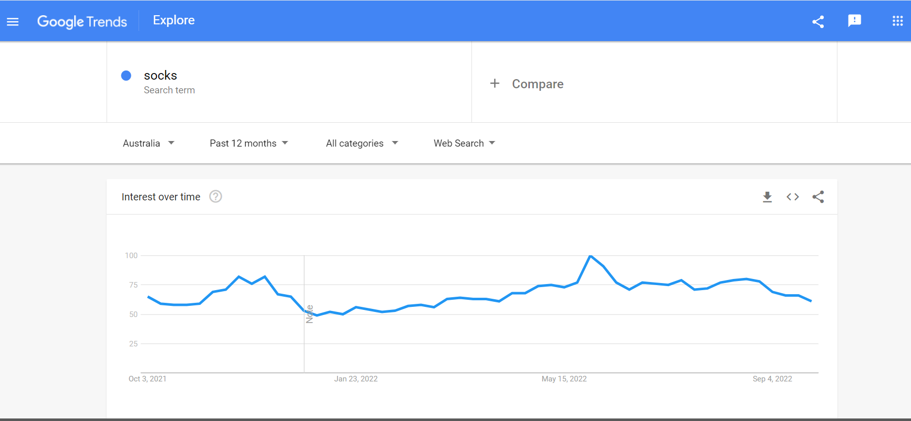 best ecommerce niches, Google Trends graph for socks