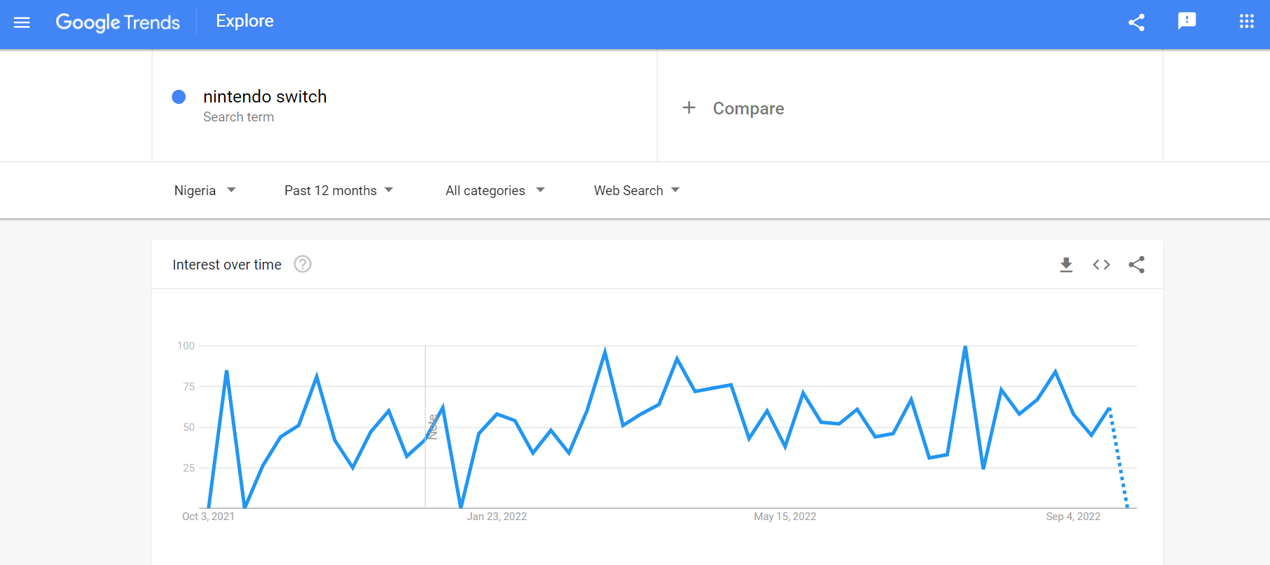 best ecommerce niches, Google Trends graph for Nintendo Switch