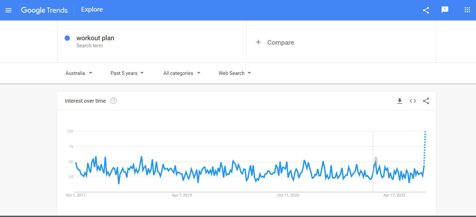 most profitable ecommerce niches, Google Trends for niche store ideas research