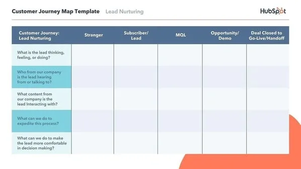 free editable customer journey map template to improve customer journey experience