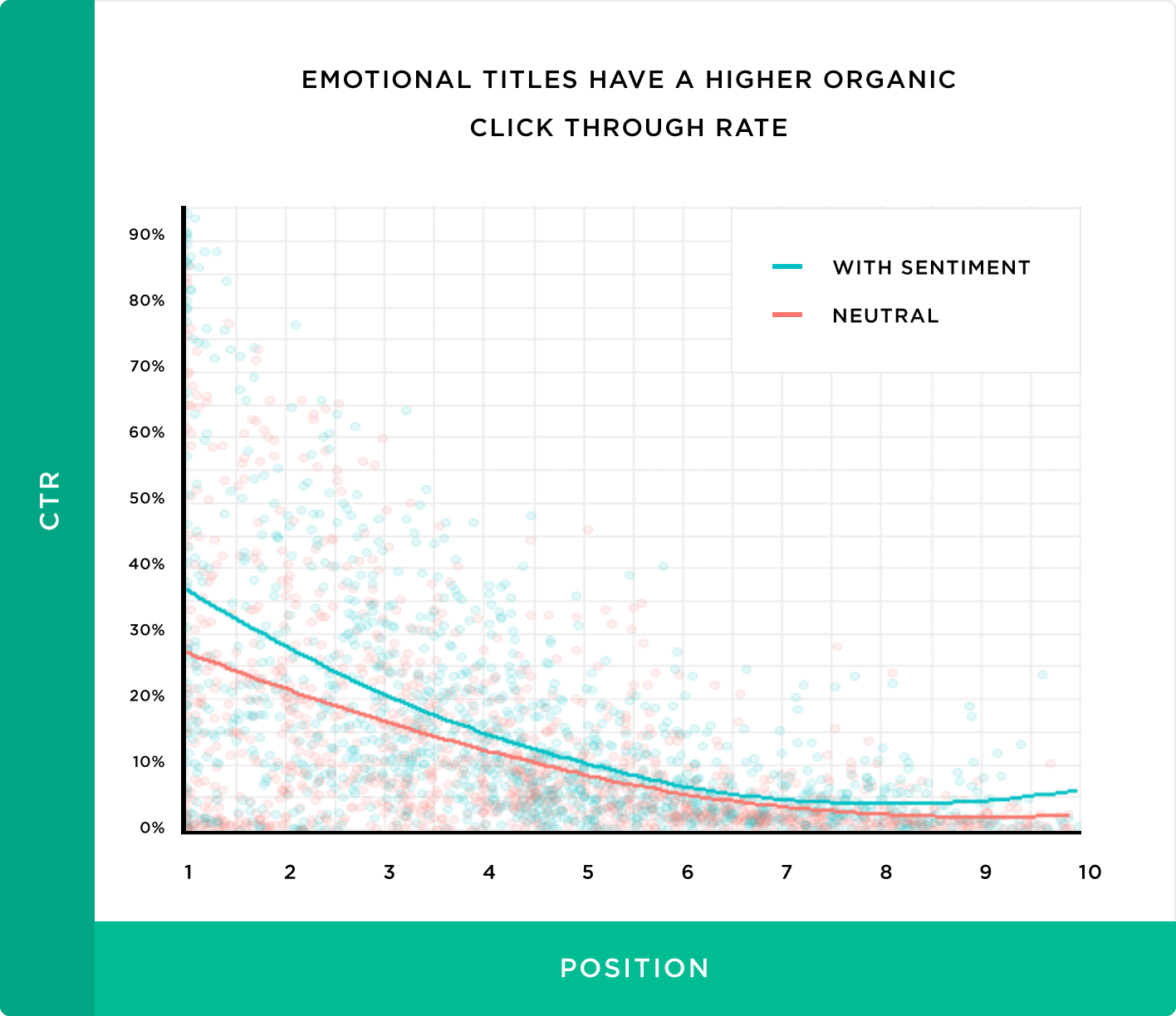 emotional titles have a higher organic click through rate - 5 SEO Trends to Leverage in 2022 [HubSpot Blog Data]
