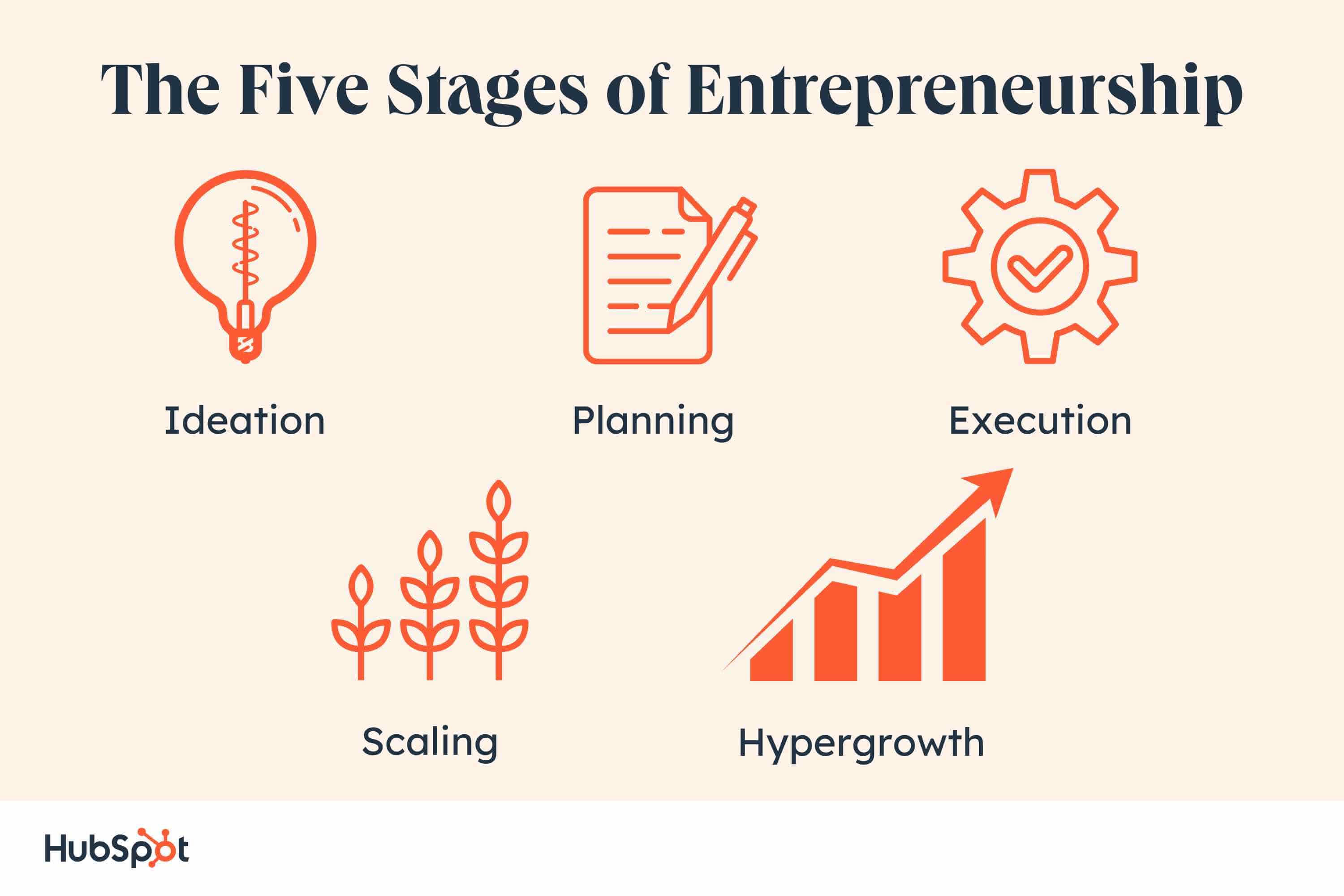 Five stages of entrepreneurship: ideation, planning, execution, scaling, hypergrowth