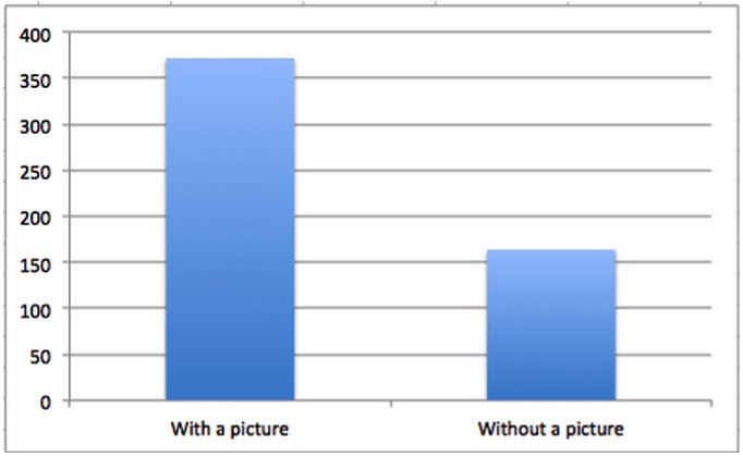 Bar graph comparing engagement of Facebook posts with a picture vs. Facebook posts without a picture 