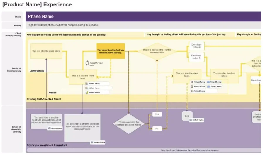 Customer Journey Map Example: future state 