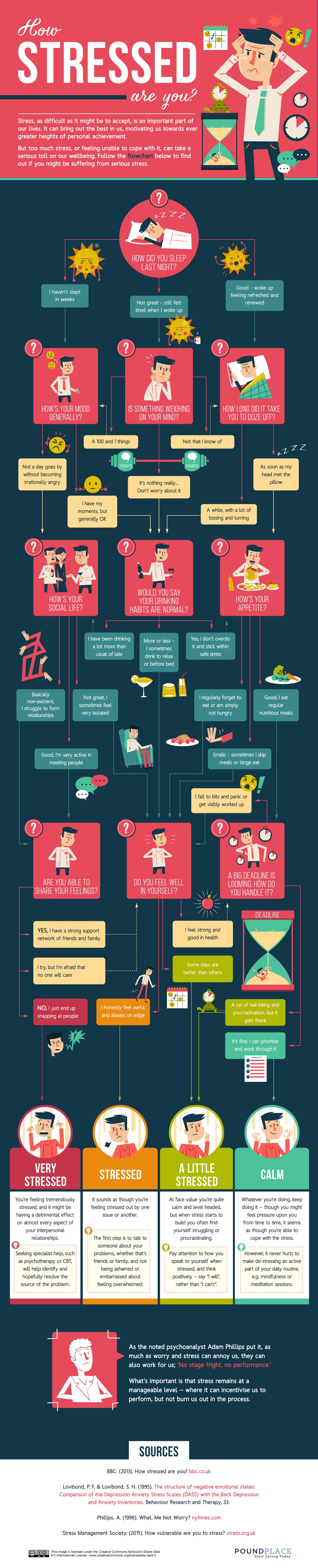 How Stressed Are You Right Now? [Flowchart]