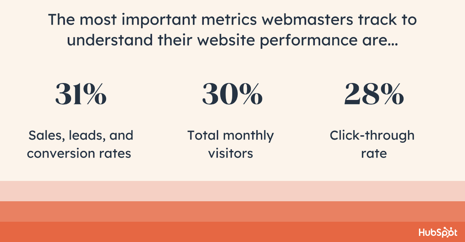 hubspot%20percentages - 25+ Web Design Statistics that Are Essential to Know in 2023