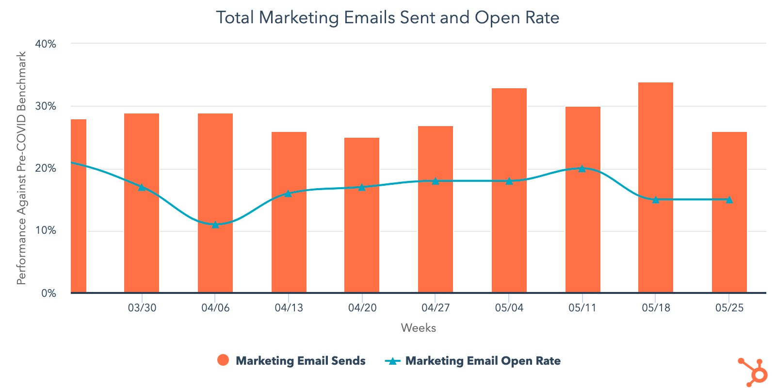 Total-marketing-emails-sent-response