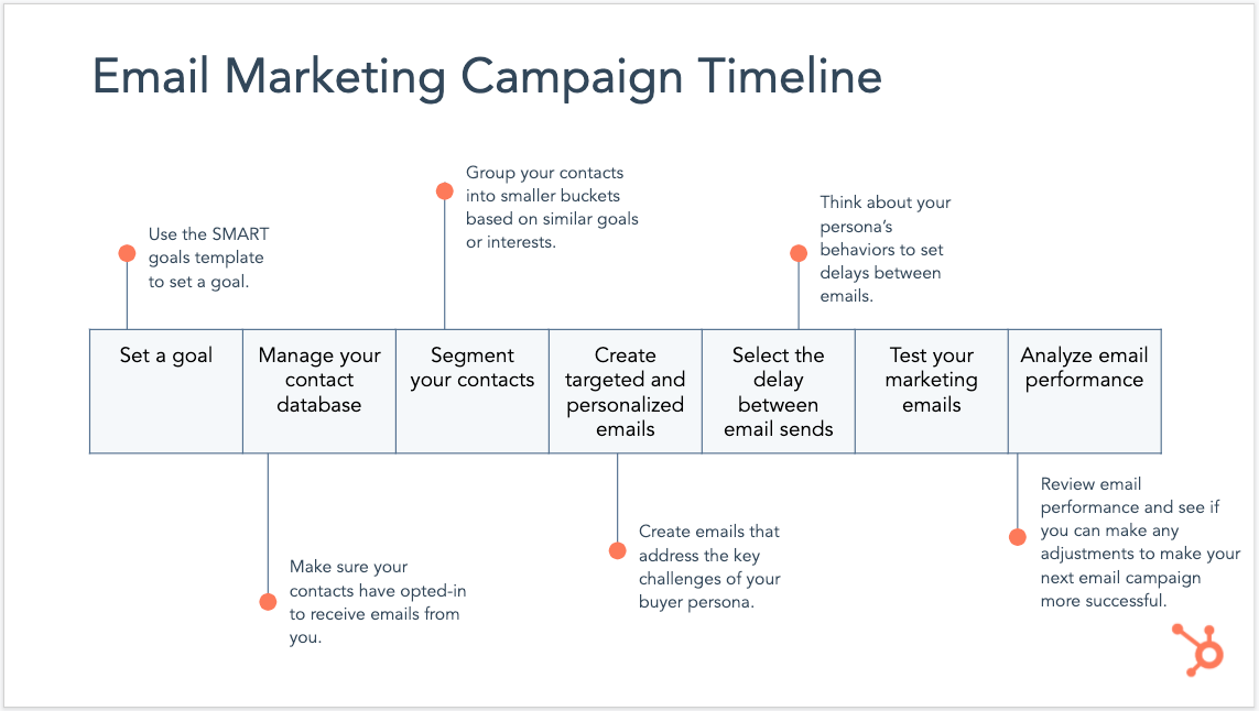 A timeline graph that features the different steps in an email marketing campaign