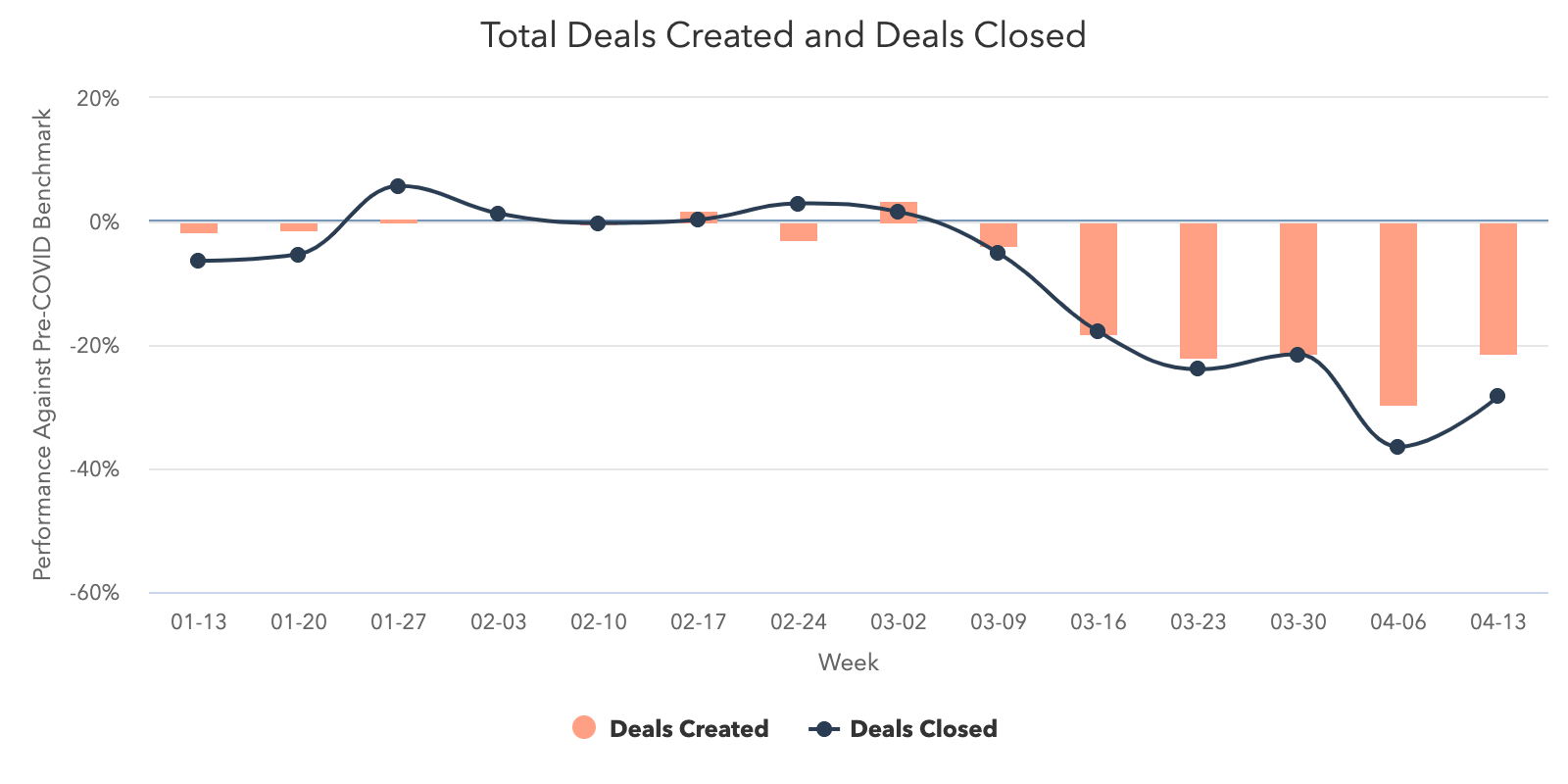 Deal Creation Bounces Back After Early April Lows [COVID-19 Benchmark Data, Updated Weekly]