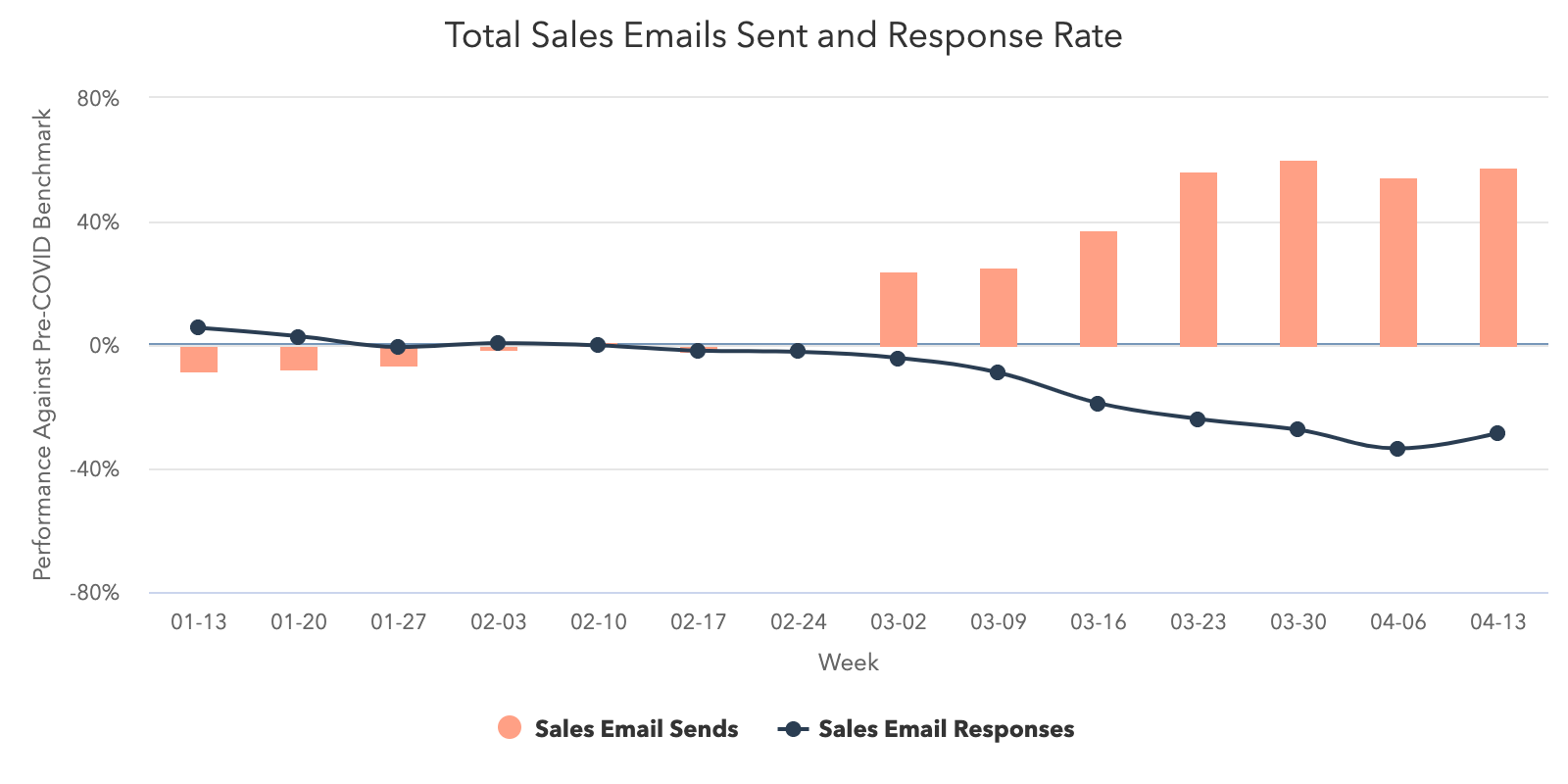 Sales-Email_SendsvsResponses