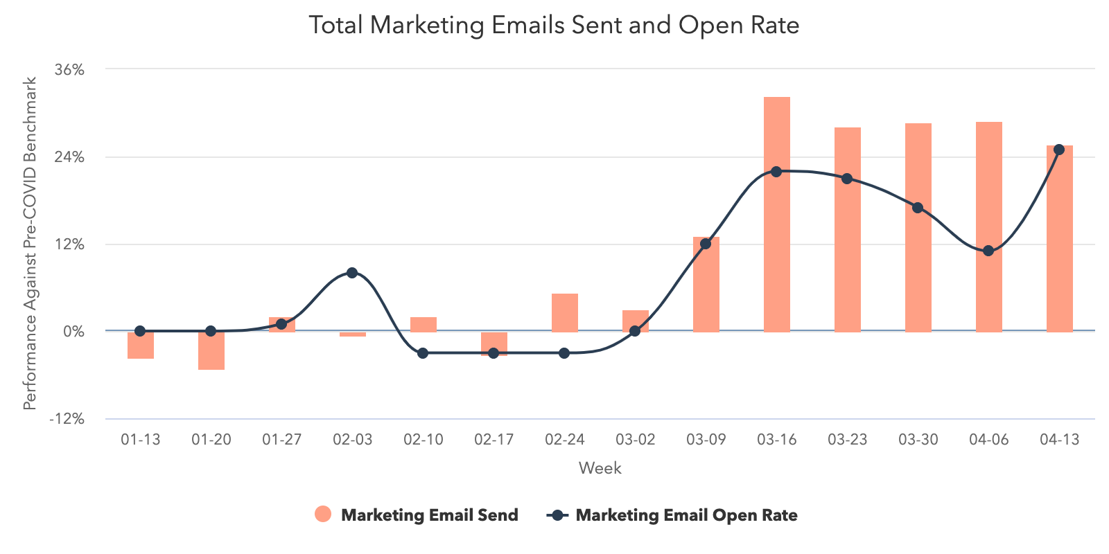 Marketing-Email-Send-vs-Open-rate