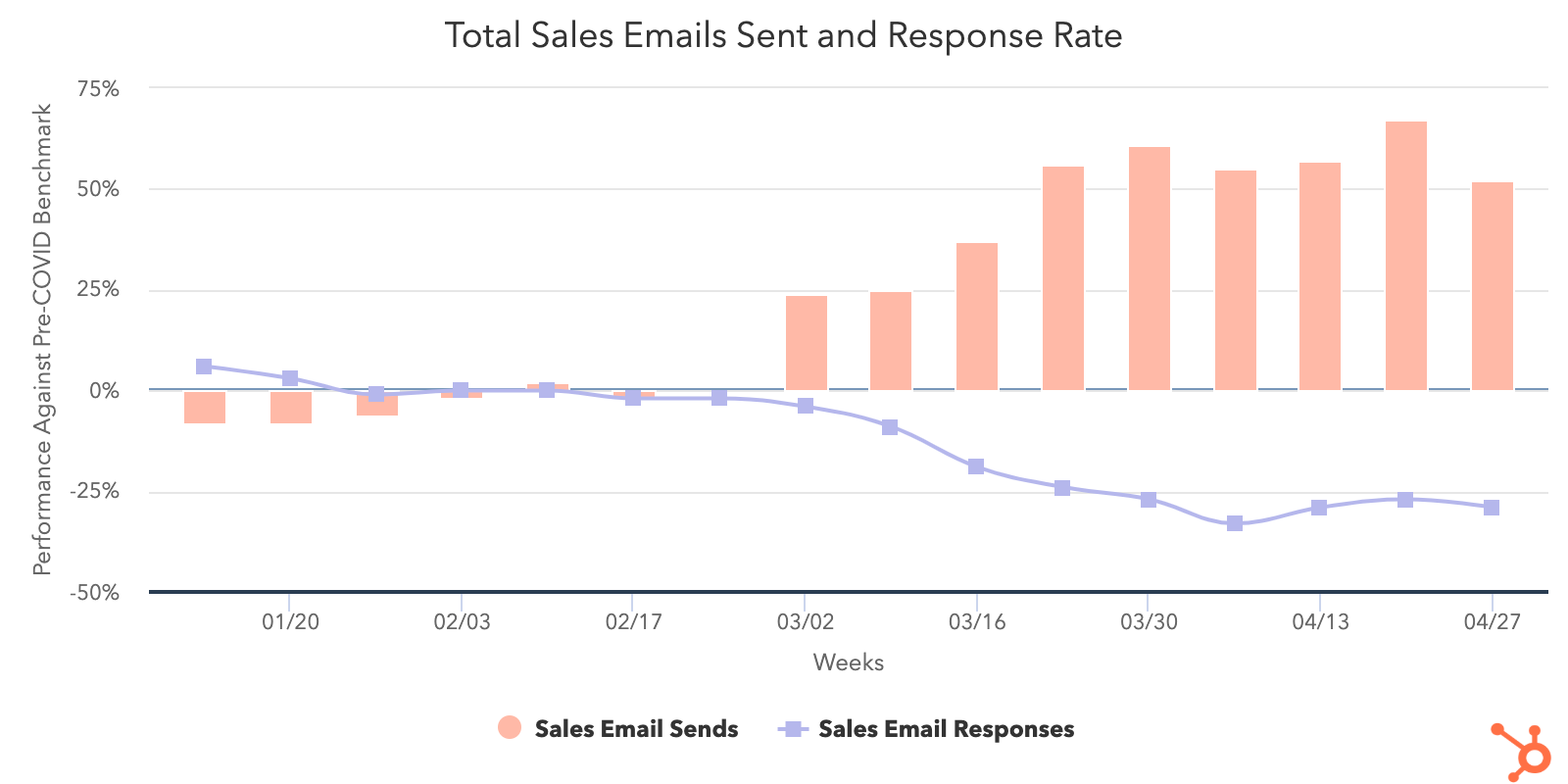 Sales-email-sent-and-response-rate