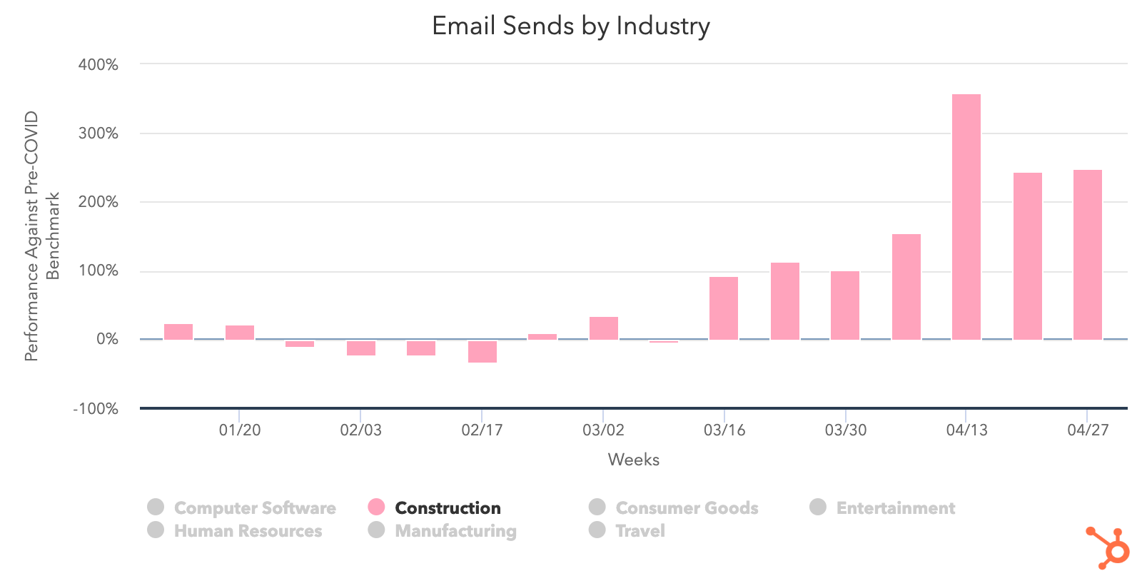 Construction-sales-email-sends