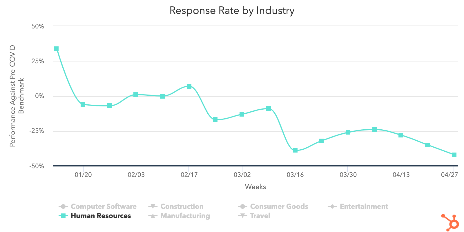 Sales Response rate industry