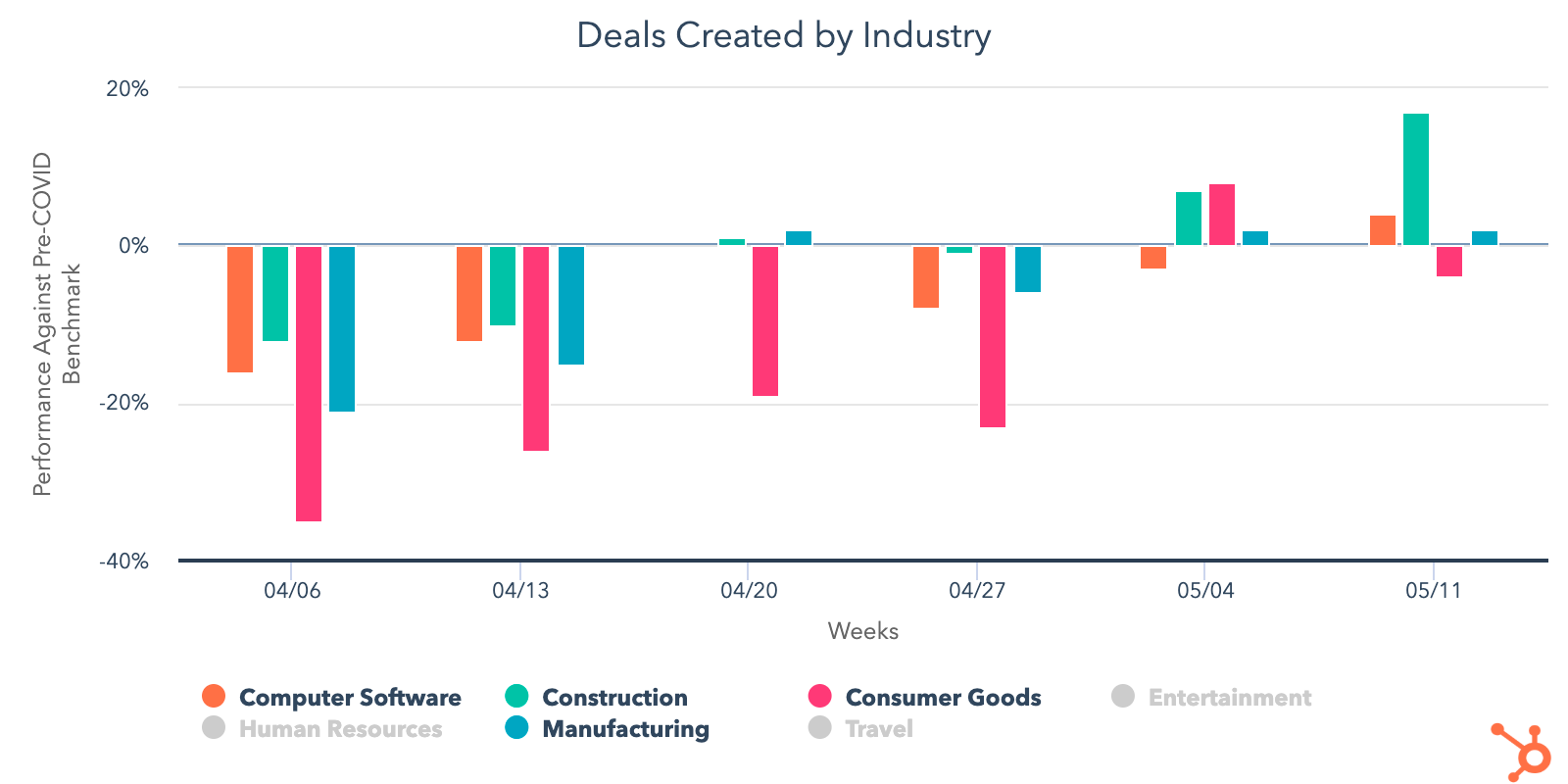  Deals-Created-Industry