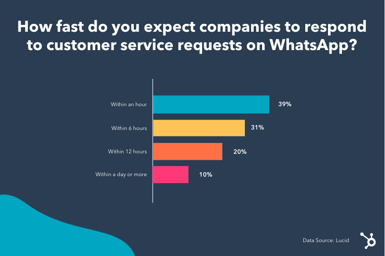 WhatsApp-response-times