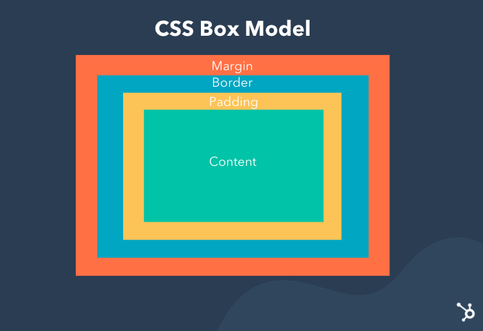 CSS Box Model Illustration showing the padding, border, and margin around an element