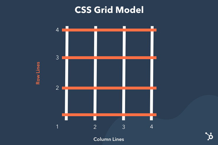 an illustration of the css grid model with row lines and column lines