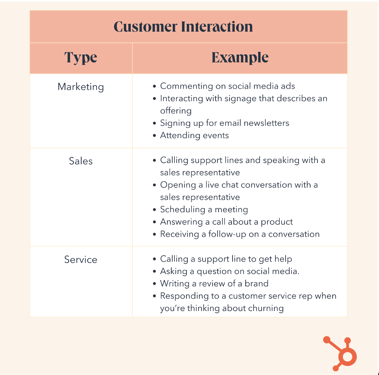  Examples of Customer Interactions