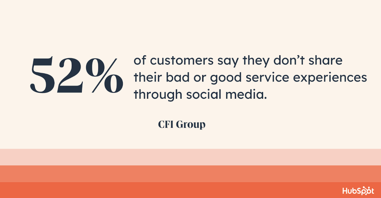 52% of customers say they don’t share their bad or good service experiences through social media.