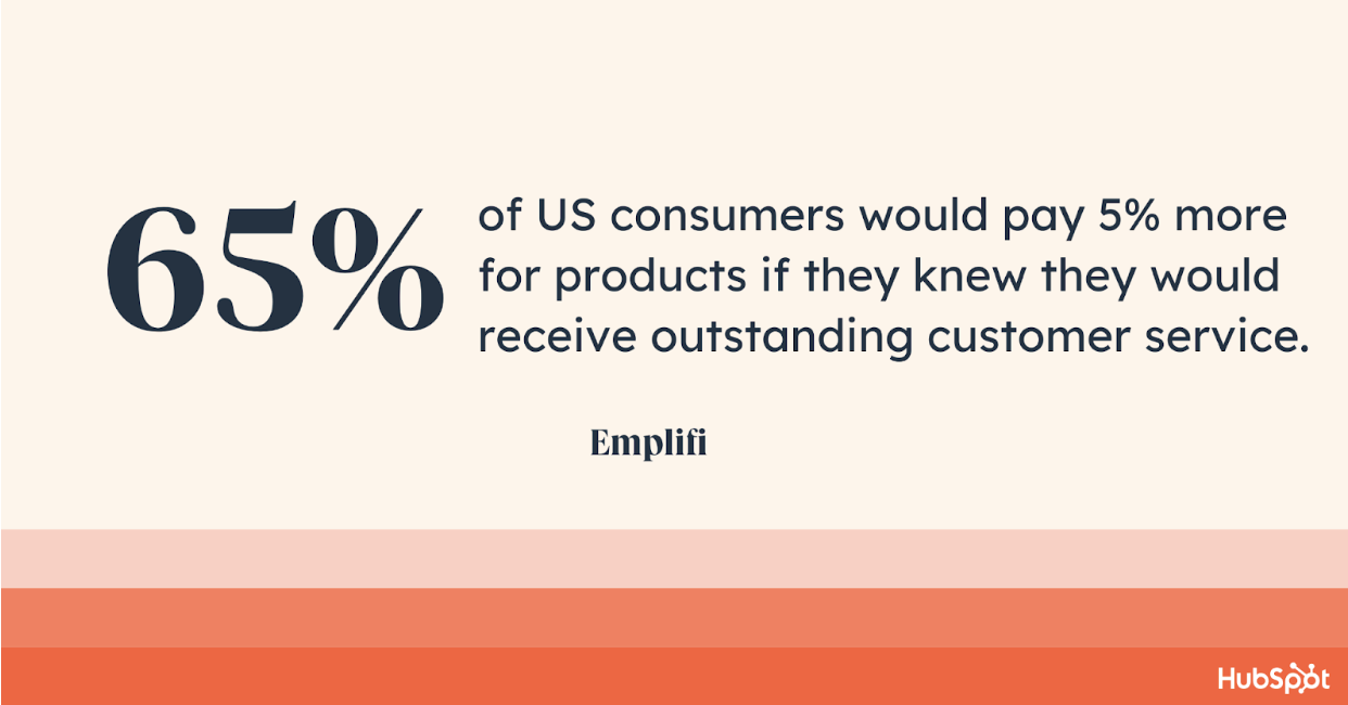65% of US consumers would pay 5% more for products if they knew they would receive outstanding customer service.